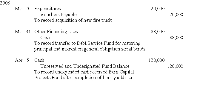 The following journal entries were included in the accounting records of the Farmville Township General Fund for the fiscal year ending June 30, 2006: Prepare related journal entries (omit explanations) in other funds or voluntarily maintained account groups of Farmville Township. Identify the funds or account groups in headings for the entries.