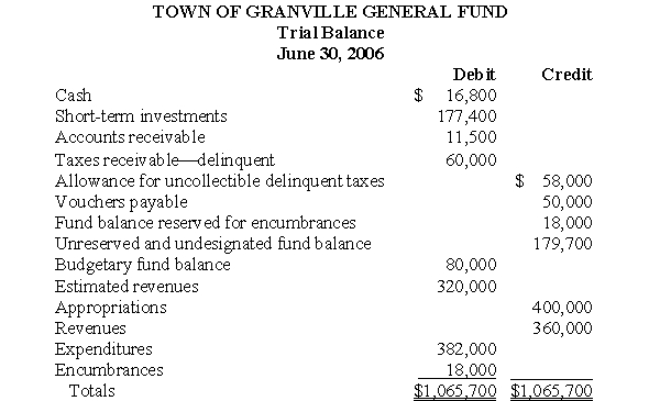 Following is the trial balance of the Town of Granville General Fund on June 30, 2006: a. Prepare closing entries for the Town of Granville General Fund on June 30, 2006. Omit explanations. b. Prepare a three-column ledger account for the Unreserved and Undesignated Fund Balance account of the Town of Granville General Fund, and post the journal entries in a above to the account.