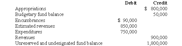 Selected ledger account balances from the June 30, 2006, preclosing trial balance of the Town of Olivos General Fund were as follows: Prepare closing entries for the Town of Washburn General Fund on June 30, 2006. Omit explanations for the closing entries.