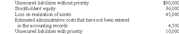 <strong>The following items were displayed in the statement of affairs for Lubbock Company: Based on the foregoing information, what percentage of their claims should unsecured, nonpriority creditors expect to receive on the liquidation of Lubbock Company under Chapter 7 of the Bankruptcy Code?</strong> A) 85% B) 90% C) 86.5% D) 100% E) Some other percentage