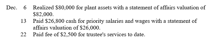 Among the December, 2006, transactions of Wilma Ross, trustee in bankruptcy for Davis Company, which is in liquidation under Chapter 7 of the Bankruptcy Code, were the following: Prepare journal entries for the foregoing transactions of Wilma Ross, Trustee in Bankruptcy for Davis Company. Omit explanations.