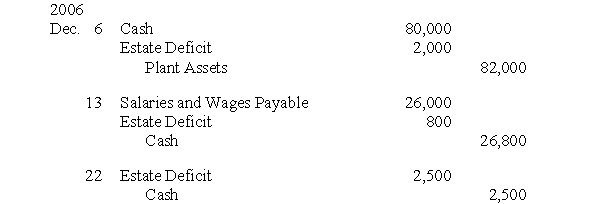 Among the provisions of the plan of reorganization confirmed by the bankruptcy court for Weibel Company were the following: a. Amend articles of incorporation to authorize 10,000 shares of 12%, $1 par preferred stock and 15,000 shares of new $2 par common stock. 10,000 shares of the new common stock were to be exchanged on a share-for-share basis for all 10,000 shares of the $100 par common stock currently outstanding. b. Exchange 5,000 shares of the $1 par, 12% preferred stock (at a current fair value of $10 a share) to creditors for trade accounts payable totaling $52,000. c. Pay 80 cents on the dollar for trade accounts payable totaling $62,700. Prepare journal entries for Weibel Company to record the completion of the foregoing provisions of the Chapter 11 bankruptcy reorganization. Omit explanations.