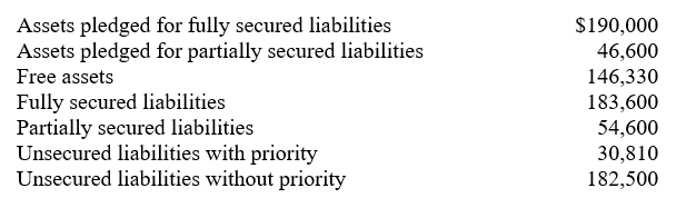 Items displayed in the June 30, 2006, statement of affairs for Liquidating Company, which is undergoing bankruptcy liquidation, included the following: Complete the following analysis: