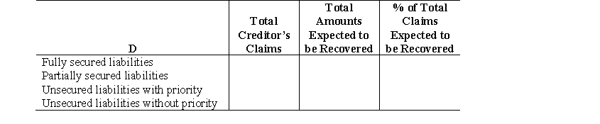 Items displayed in the June 30, 2006, statement of affairs for Liquidating Company, which is undergoing bankruptcy liquidation, included the following: Complete the following analysis: