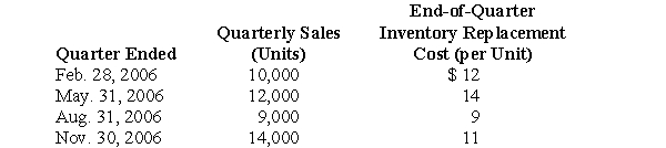 <strong>Selected quarterly data for Canby Company were as follows for the fiscal year ended November 30, 2006: Canby purchased no merchandise during the year ended November 30, 2006. The first-in, first-out cost of its November 30, 2005, inventory of 50,000 units was $500,000. If the market decline in the quarter ended August 31, 2006, was not considered to be temporary, Canby's cost of goods sold for that quarter is:</strong> A) $90,000 B) $81,000 C) $109,000 D) Some other amount