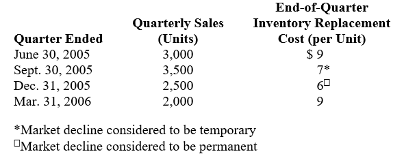 Wasco Company, which has a March 31 fiscal year, issues interim financial reports. Wasco sells a single unit of merchandise; the merchandise inventory, at first-in, first-out cost, was 14,000 units, $112,000, on April 1, 2005. Wasco purchased no merchandise during the year ended March 31, 2006. Quarterly sales and end-of-quarter merchandise replacement costs for the year ended March 31, 2006, were as follows: Prepare a working paper to compute Wasco Company's cost of goods sold for the four quarters of the year ended March 31, 2006. Use the following headings: