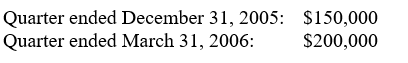 On October 1, 2005, Anaconda Company estimated an effective income tax rate of 42% for the fiscal year ending September 30, 2006. On January 2, 2006, Anaconda changed the estimate to 38%. Pre-tax financial income for Anaconda for the first two quarters of the fiscal year ending September 30, 2006, was as follows: Prepare journal entries for income taxes expense for Anaconda Company on December 31, 2005, and March 31, 2006. Show supporting computations in explanations for the journal entries.