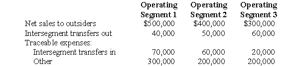 Switzer Company's accounting records for the fiscal year ended May 31, 2006, included the following information for its three operating segments: Nontraceable expenses of Switzer were $120,000 for the year ended May 31, 2006. Switzer allocates these expenses on the basis of segment sales to outsiders. Prepare a working paper to compute the profit or loss of each of Switzer's three operating segments for the year ended May 31, 2006.