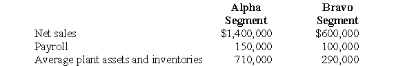 The nontraceable expenses of Wick Company's corporate (home) office for 2006 amounted to $360,000. The net sales, payroll, and average plant assets and inventories for the two operating segments of Wick were as follows: Prepare a working paper to compute the amount of corporate (home) office nontraceable expenses to be allocated to Alpha Segment, assuming that such expenses are allocated to the segments on the basis of the arithmetic average of the percentage of net sales, payroll, and average plant assets and inventories applicable to each segment.