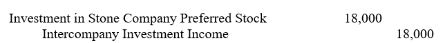 <strong>The end-of-period journal entries of Pillard Corporation included the following (explanation omitted): The probable explanation for the journal entry is:</strong> A) To accrue cumulative preferred dividend passed by subsidiary's board of directors B) To record share of subsidiary's net income applicable to preferred stock C) To apply provisions of the participation clause of preferred stock to the subsidiary's net income D) Some other explanation