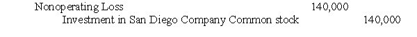 <strong>On October 31, 2006, Palomar Corporation prepared the following journal entry (explanation, omitted) regarding its investment in its partially owned subsidiary, San Diego Company: If no accompanying journal entry was prepared by Palomar, the most likely cause of the foregoing journal entry was: </strong> A) San Diego issued additional shares of common stock to the public at a price per share less than the per-share carrying amount of Palomar's investment in San Diego B) Palomar disposed of some of its investment in San Diego at a price per share less than the per-share carrying amount of Palomar's investment in San Diego C) San Diego issued additional shares of common stock to Palomar at a price per share greater than the per-share carrying amount of Palomar's earlier investment in San Diego D) Some other transaction or event