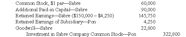 The first working paper elimination (in journal entry format) for Pon Corporation and subsidiary on May 31, 2006, the end of a fiscal year, was as follows (explanation omitted): EOn June 1, 2006, when the current fair value of its $1 par common stock was $8 a share, Sabre declared a 15% common stock dividend, to be issued June 15, 2006. Sabre prepared the following journal entry (explanation omitted) for the dividend: Prepare a working paper elimination (in journal entry format) for Pon Corporation and subsidiary on June 1, 2006. Omit explanation and disregard income taxes.