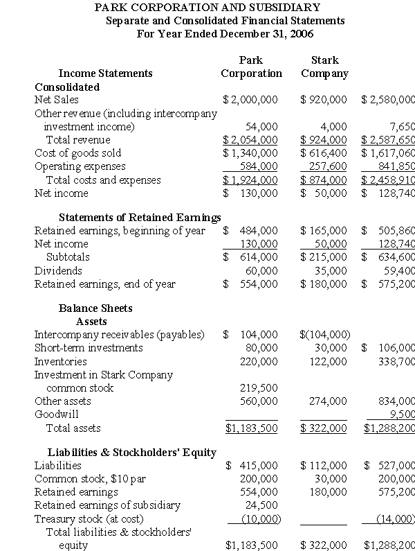 Separate and consolidated financial statements of Park Corporation and its subsidiary, Stark Company, for the fiscal year ended December 31, 2006, are shown below. Park used the equity method of accounting for its investment in Stark, but neither enterprise used separate ledger accounts for intercompany revenue, expenses, gains, or losses. Additional Information : 1. All of Stark's identifiable net assets were fairly stated at their carrying amounts on the date Park combined with Stark. The $10,000 excess of Park's investment in Stark over the current fair values (and carrying amounts) of Stark's identifiable net assets was allocated to goodwill, which was unimpaired on December 31, 2006. 2. Park sold merchandise to Stark at the same markup that Park realized on sales to its other customers. 3. Stark had acquired shares of Park's outstanding common stock on December 31, 2005. These shares were included in Stark's short-term investments. 4. Park acquired shares of its common stock for the treasury late in 2006 after the fourth-quarter dividend had been declared and paid. From the foregoing information, provide answers for the following: a. Percentage of Stark Company outstanding common stock owned by Park Corporation _______% b. Intercompany sales by Park to Stark $________ c. Intercompany cost of goods sold eliminated $________ d. Intercompany investment income recognized by Park under the equity method of accounting $________ e. Amount of dividends received by Stark from Park and eliminated from other revenue $________ f. Amount of intercompany profit eliminated from ending inventories of Stark $_________ g. Number of shares of Park's common stock owned by Stark ________ shares h. Carrying amount of Park common stock owned by Stark $________