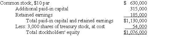 The stockholders' equity of Sprague Company on August 31, 2006, was as follows: On August 31, 2006, Pommel Corporation paid $900,000 cash, including direct out-of-pocket costs of the business combination, for 48,000 shares of Sprague's outstanding common stock. The current fair values of Sprague's identifiable net assets were equal to their carrying amounts on August 31, 2006. Prepare working paper eliminations (in journal entry format) for Pommel Corporation and subsidiary on August 31, 2006. Omit explanations and disregard income taxes.