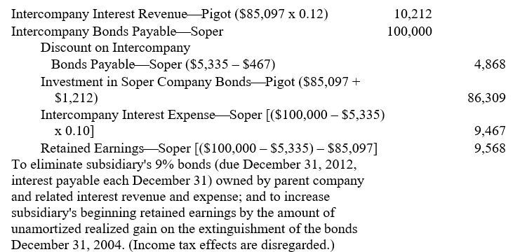 A working paper elimination (in journal entry format) for Pigot Corporation and its wholly owned subsidiary, Soper Company, on December 31, 2005, was as follows: Prepare a comparable working paper elimination (in journal entry format) for Pigot Corporation and subsidiary on December 31, 2006. Omit explanation and disregard income taxes.