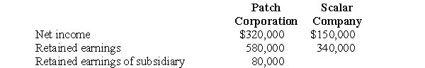 Patch Corporation accounts for the investment in its 70%-owned subsidiary, Scalar Company, by the equity method. Amounts in the financial statements of the two companies for the fiscal year ended December 31, 2006, after closing entries, included the following: Working paper eliminations for the consolidated financial statements of Patch Corporation and subsidiary included the following intercompany profit items: Prepare a working paper to compute the following: a. Consolidated net income for the year ended December 31, 2006 b. Consolidated retained earnings, December 31, 2006