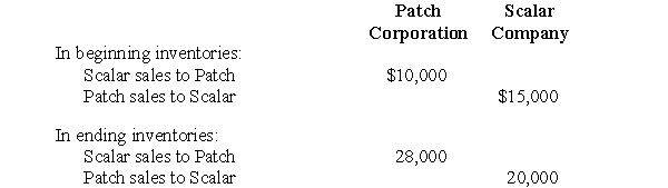 Patch Corporation accounts for the investment in its 70%-owned subsidiary, Scalar Company, by the equity method. Amounts in the financial statements of the two companies for the fiscal year ended December 31, 2006, after closing entries, included the following: Working paper eliminations for the consolidated financial statements of Patch Corporation and subsidiary included the following intercompany profit items: Prepare a working paper to compute the following: a. Consolidated net income for the year ended December 31, 2006 b. Consolidated retained earnings, December 31, 2006