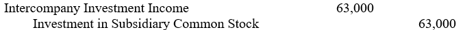 <strong>A parent company that uses the equity method of accounting for a 90%-owned subsidiary prepared the following journal entry:   A possible explanation for the foregoing journal entry is:</strong> A) To recognize 90% of subsidiary's net income for year B) To recognize 90% of subsidiary's net loss for year C) To amortize differences between current fair values and carrying amounts of subsidiary's identifiable net assets on date of business combination D) Either a or c E) Either b or c <div style=padding-top: 35px> 
