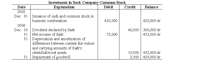 The Investment in Sark Company Common Stock ledger account of Poulter Corporation was as follows for the year ended December 31, 2006:   Poulter had acquired 80% of the outstanding common stock of Sark on December 31, 2005 in a business combination. For the fiscal year ended December 31, 2006, Poulter had total revenue (excluding intercompany investment income) of $800,000, and total costs and expenses (including goodwill impairment loss) of $600,000. Poulter declared cash dividends of $60,000 during 2006. a. Reconstruct Poulter Corporation's equity-method journal entries for the operations of Sark Company for 2006. Omit explanations and disregard income taxes. b. Prepare Poulter Corporation's closing entries on December 31, 2006. Omit explanations.<div style=padding-top: 35px> 