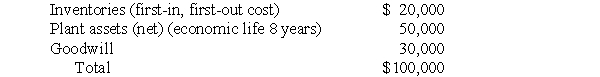 On July 1, 2005, Parson Corporation acquired all the outstanding common stock of Scate Company for $900,000. On that date, the carrying amount of Scate's identifiable net assets was $800,000. The difference of $100,000 was allocated as follows:   Scate had a net income of $190,000 and declared dividends of $100,000 for the fiscal year ended June 30, 2006. Scate uses straight-line depreciation for plant assets. Goodwill was one-thirtieth impaired on June 30, 2006. Prepare a working paper to compute the following for Parson Corporation under the equity method of accounting (disregard income taxes): a. Balance of Intercompany Investment Income ledger account on June 30, 2006 b. Balance of Investment in Scate Company Common Stock ledger account on June 30, 2006<div style=padding-top: 35px> 
