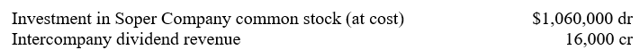 Selected ledger account balances (before closing entries) of Pome Corporation on September 30, 2006, one year after the business combination with an 80%-owned subsidiary, were as follows:   The carrying amount of Soper's identifiable net assets on September 30, 2005, was $1,200,000, which was the same as their current fair value on that date. Soper had a net income of $80,000 and declared and paid dividends of $20,000 during the fiscal year ended September 30, 2006. Goodwill was unimpaired on September 30, 2006.  Prepare an adjusting entry on September 30, 2006, to convert Pome Corporation's accounting for the operations of Soper Company to the equity method of accounting from the cost method of accounting. Disregard income taxes.<div style=padding-top: 35px> 
