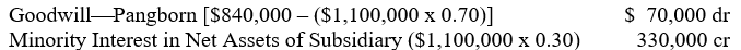 <strong>Pangborn Corporation paid $840,000 (including direct out-of-pocket costs) for 70% of the outstanding common stock of Siddon Company on September 30, 2006, the end of Pangborn's fiscal year. Included in the working paper elimination (in journal entry format) for Pangborn Corporation and subsidiary on that date were the following: If Pangborn had inferred a current fair value for 100% of Siddon's total net assets from the $840,000 cost, Goodwill and Minority Interest in Net Assets of Subsidiary in the September 30, 2006, working paper elimination would have been, respectively:</strong> A) $100,000 and $330,000 B) $70,000 and $360,000 C) $49,000 and $231,000 D) $100,000 and $360,000 E) Some other amounts