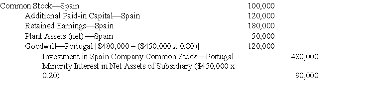 <strong>On October 31, 2006, Portugal Corporation acquired 80% of the outstanding common stock of Spain Company in a business combination. Total cost of the investment, including direct out-of-pocket costs, was $480,000. The working paper elimination (in journal entry format, explanation omitted) for Portugal Corporation and Subsidiary on October 31, 2006, was as follows: If goodwill had been computed based on the implied current fair value of the subsidiary's total net assets, the debit to Goodwill-Portugal in the foregoing working paper elimination would have been:</strong> A) $120,000 B) $150,000 C) $180,000 D) Some other amount