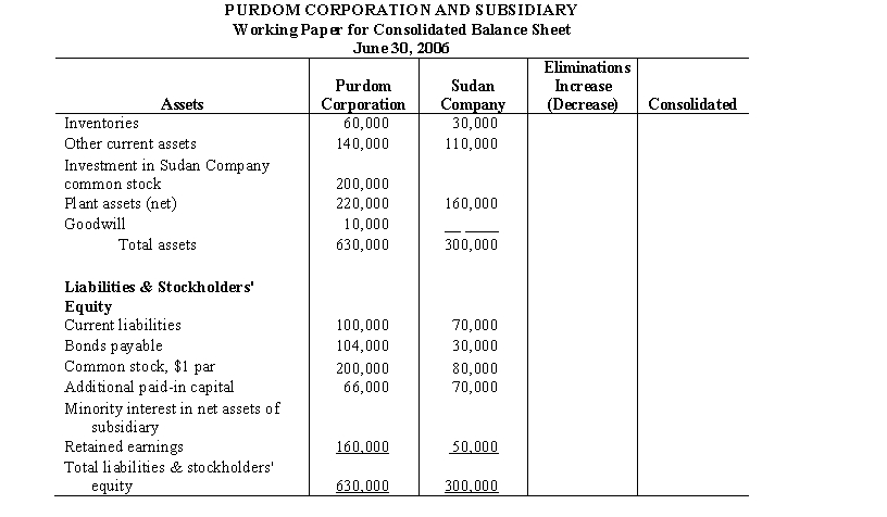 On June 30, 2006, Purdom Corporation acquired 80% of the outstanding common stock of Sudan Company. On the date of the business combination, identifiable net assets of Sudan with current fair values differing from carrying amounts were as follows: Complete the following working paper for consolidated balance sheet of Purdom Corporation and subsidiary. Do not prepare a working paper elimination in journal entry format; however, explain the elimination on the working paper. Disregard income taxes.