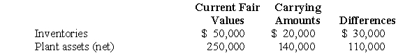 On May 31, 2006, Ping Corporation paid $300,000, including direct out-of-pocket costs of the business combination, for 82% of the outstanding common stock of Spring Company, which became a subsidiary. Differences between current fair values and carrying amounts of identifiable net assets of Spring Company on May 31, 2006, were limited to the following: Complete the following working paper for consolidated balance sheet of Ping Corporation and subsidiary. Do not prepare a working paper elimination in journal entry format; however, explain the elimination on the working paper. Disregard income taxes. Explanation of elimination: (a)