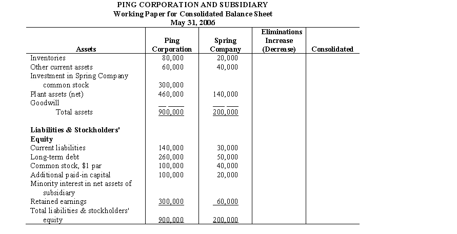 On May 31, 2006, Ping Corporation paid $300,000, including direct out-of-pocket costs of the business combination, for 82% of the outstanding common stock of Spring Company, which became a subsidiary. Differences between current fair values and carrying amounts of identifiable net assets of Spring Company on May 31, 2006, were limited to the following: Complete the following working paper for consolidated balance sheet of Ping Corporation and subsidiary. Do not prepare a working paper elimination in journal entry format; however, explain the elimination on the working paper. Disregard income taxes. Explanation of elimination: (a)