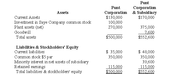 Punt Corporation acquired a controlling interest in Saye Company for cash. The separate balance sheet of Punt and the consolidated balance sheet immediately after the business combination were as follows: Plant assets of Saye Company were undervalued by $15,000 on the date of the business combination; the remainder of Punt's cost was assigned to goodwill. The retained earnings of Saye on the date of the business combination amounted to $37,000. a. Prepare the separate balance sheet of Saye Company on the date of the business combination. b. What percentage of the common stock of Saye was acquired by Punt? c. Prepare the working paper elimination (in journal entry format) for Punt Corporation and subsidiary on the date of the business combination.