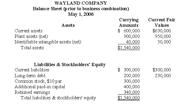 On May 1, 2006, Regis Corporation acquired all the net assets of Wayland Company for $550,000 cash and a $500,000, 10% promissory note due May 1, 2011. The total interest of $250,000 also was due on May 1, 2008. The current fair rate of interest for the promissory note was 12%. The balance sheet of Wayland and the related current fair values of its identifiable assets and liabilities on the date of the business combination follow: Legal fees of $24,430 incurred by Regis to effect the business combination were paid by Regis on May 1, 2006. The present value of 1 due in five years at 12% is 0.567427. Prepare journal entries on May 1, 2006, to record Regis Corporation's acquisition of the net assets of Wayland Company. Disregard income taxes.