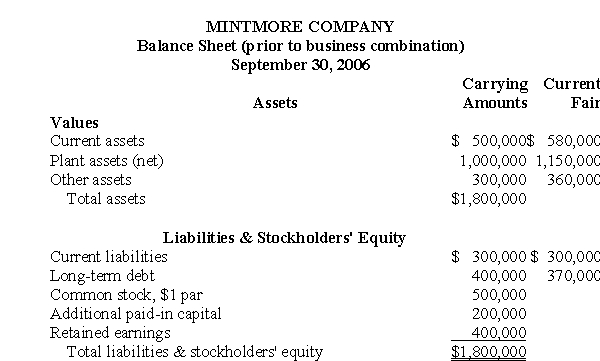 The balance sheet of Mintmore Company on September 30, 2006, with related current fair values for assets and liabilities, is shown as follows: On September 30, 2006, Spooner Corporation paid $1,560,000 to Mintmore Company for all the Mintmore assets except its cash of $50,000, and assumed all liabilities of Mintmore, in a business combination that had been approved by the boards of directors and stockholders of both companies. Also on September 30, 2006, Spooner paid legal fees of $20,000 incurred to implement the business combination. Prepare journal entries for Spooner Corporation on September 30, 2006, to record the business combination with Mintmore Company. Disregard income taxes.