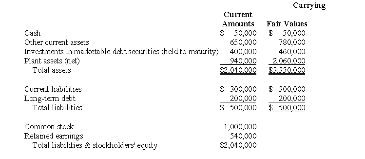On May 31, 2006, Combinor Corporation issued $4,000,000 face amount of 20-year, 16% bonds to yield 20%, interest payable each May 31 and November 30, for all the net assets of Combinee Company. Also on May 31, 2006, Combinor paid the following out-of-pocket costs in connection with the combination: The separate balance sheet of Combinee on May 31, 2006, prior to the business combination included the following: Prepare journal entries for Combinor Corporation on May 31, 2006, to record the business combination with Combinee Company. Appropriate present value factors are as follows: