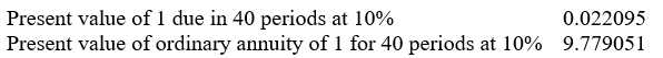 On May 31, 2006, Combinor Corporation issued $4,000,000 face amount of 20-year, 16% bonds to yield 20%, interest payable each May 31 and November 30, for all the net assets of Combinee Company. Also on May 31, 2006, Combinor paid the following out-of-pocket costs in connection with the combination: The separate balance sheet of Combinee on May 31, 2006, prior to the business combination included the following: Prepare journal entries for Combinor Corporation on May 31, 2006, to record the business combination with Combinee Company. Appropriate present value factors are as follows: