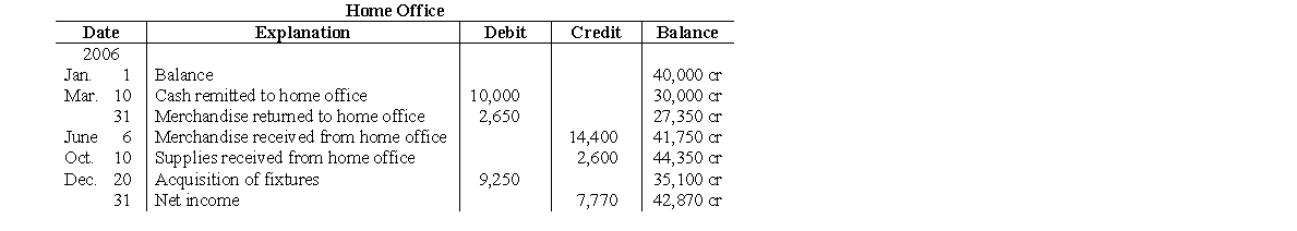 The following ledger account was in the accounting records of the County Branch of City Company on December 31, 2006:   The home office of City Company used the perpetual inventory system, and billed the branch for merchandise shipments at 25% above home office cost. Prepare journal entries to record the above indicated transactions and events in the accounting records of the home office of City Company. Adjusting entries are not required.<div style=padding-top: 35px> 