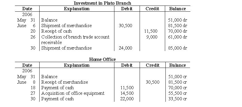 Included in the accounting records of the home office and the only branch, respectively, of Socrates Company were the following ledger accounts for June, 2006:   a. Prepare a working paper to reconcile the reciprocal ledger accounts to corrected balances. b. Prepare journal entries on June 30, 2006, for the (1) home office, and (2) Plato Branch of Socrates Company. The branch uses the perpetual inventory system.<div style=padding-top: 35px> 