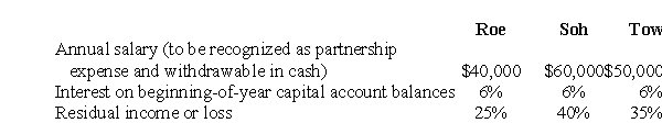 Roe, Soh, & Tow Limited Liability Partnership was organized and began operations on February 1, 2005, with the following capital account balances: Roe, $50,000; Soh, $70,000; Tow, $80,000. The income-sharing arrangement provided for the following: For the fiscal year ended January 31, 2006, Roe, Soh, & Tow Limited Liability Partnership had income of $180,000, before recognition of salaries expense, and the partners withdrew their authorized salaries in cash. Prepare journal entries (omit explanations) for Roe, Soh, & Tow Limited Liability Partnership on January 31, 2006.