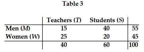<strong> -Use the data in Table 3 to solve the following: The probability expressed by P(S \cup W) equals</strong> A) \frac{85}{100} . B) \frac{20}{100} . C) \frac{20}{45} . D) \frac{40}{60} .