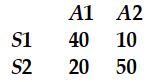 <strong>You are given two states of nature S 1 and S 2 and two courses of action A 1 and A 2 with a profit payoff table. -Using the table above, answer the following: If the probabilities of S 1 and S 2 are, respectively, \frac{4}{5} and \frac{1}{5} , the expected profit if A 1 is selected is</strong> A) 36 . B) 34 . C) 18 . D) 26 .