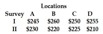 The following payoff table shows two surveys of data for the monthly rental prices for equivalent apartments in four different locations in a certain city. -Use the situation above to solve the following: A builder wants to construct apartments of the type referred to in the table and must select one of the four locations A, B, C, or D. Which location should he choose if he wants to maximize his minimum rental charge?