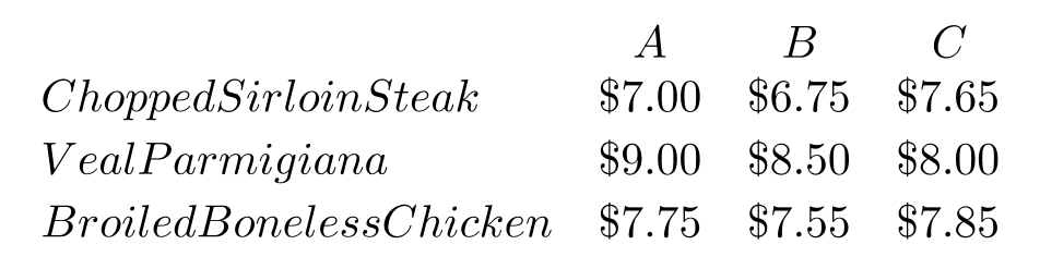 The values in the following table are the prices charged for three menu items at three different restaurants of equal quality: -Use the situation above to solve the following: A person who has narrowed his choice of entree to one of the three items is planning on dining at one of the three restaurants and will make his final choice of entree after having a cocktail. Which restaurant would he go to if he applied the minimax criterion to the amount of money he will have to pay?