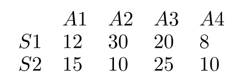 Given the profit payoff table below, if we use the maximin criterion we will choose action _______.