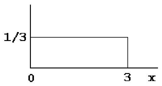 <strong>For the uniform distribution pictured below, the probability P(x \leq 2.5) equals </strong> A) 5 / 6 . B) 1 . C) 1 / 3 . D) none of these