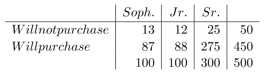 A manufacturer has test-marketed a new men's cologne. Simple random samples of male students at a university were asked to try the product for four weeks and then were asked the question: Would you purchase the product? The results are shown in the following table: -Would you conclude the respondents' preferences are independent of year in college? Conduct the test at \alpha=0.05 .