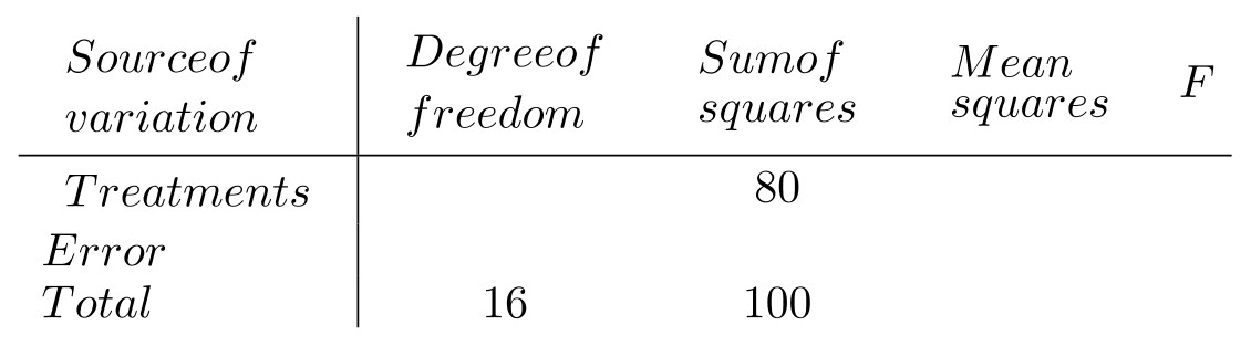The analysis of variance table below represents part of the calculations for testing the null hypothesis \mu_{1}=\mu_{2}=\mu_{3}=\mu_{4}=\mu_{5} . Complete the table and test the null hypothesis at \alpha=0.01 .