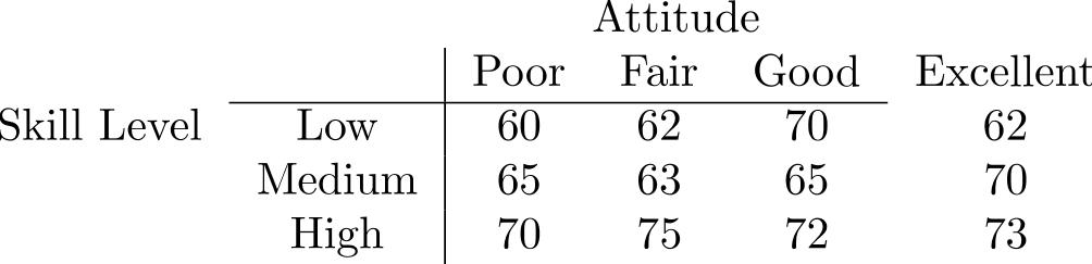 A job performance evaluator is concerned with how workers' performance ratings are affected by their skill level and their attitude. He obtained the following data: a. Construct the ANOVA table. b. Test the two hypotheses at \alpha=0.05 .