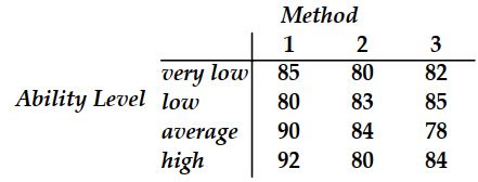 Table 15.1 -A complete-block experiment is used to test the null hypothesis that three teaching methods produce no difference in mean achievement score. The blocking variable consists of four ability levels. Use the data in Table 15.1. a. Construct the ANOVA table. b. The null hypothesis of equal population means is tested at \alpha=0.05 . Should it be rejected?