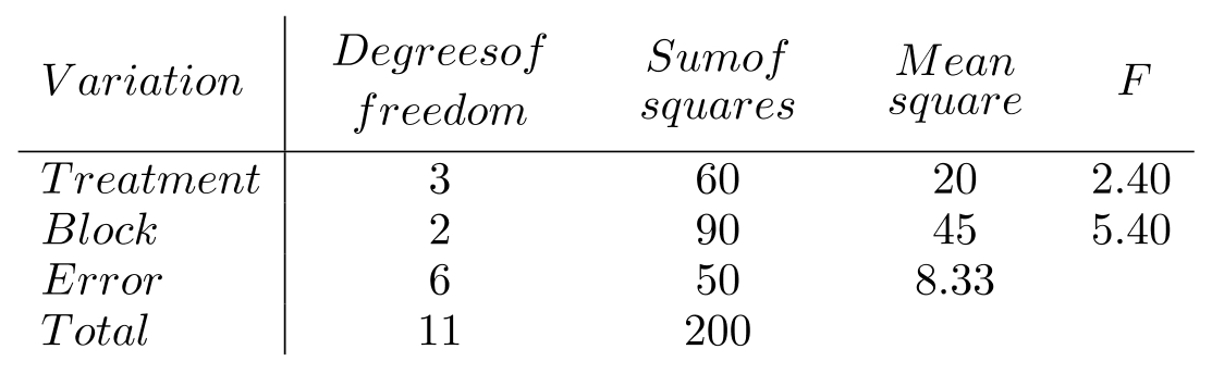  a.    b.  2.40<4.76 ; do not reject null hypothesis. 
