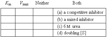 An enzyme follows Michaelis-Menten kinetics.Indicate (with an x)which of the kinetic parameters at the left would be altered by the following factors.Give only one answer for each.